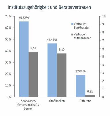 Institutszugehörigkeit und Beratervertrauen