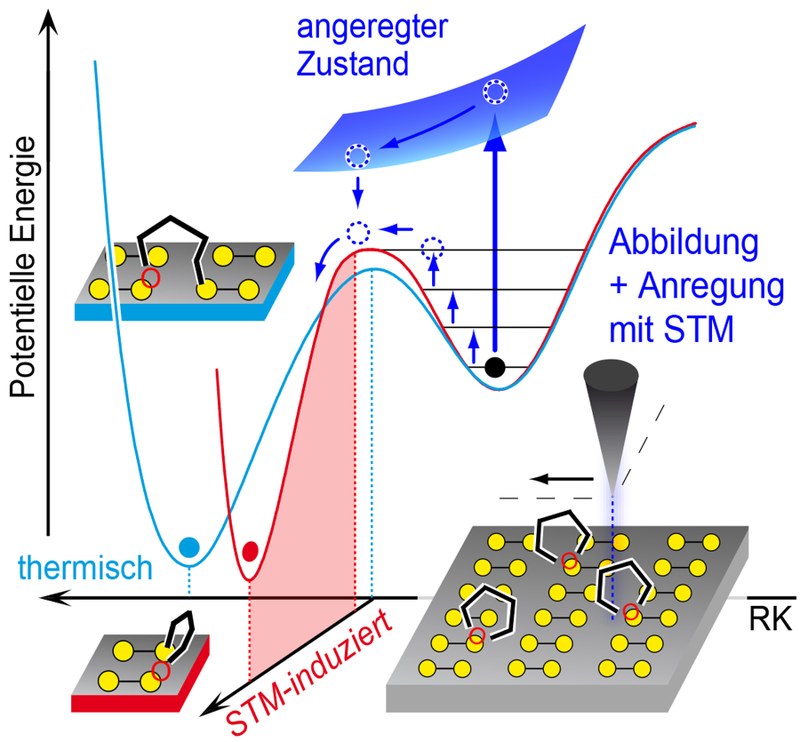 Schematische Darstellung der chemischen Reaktionen