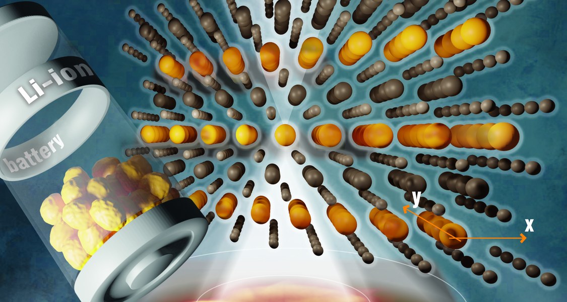 Tritt ein STEM-Elektronenstrahl (weiß) durch die Anordnung der Atome in Lithium-Nickel-Oxid (Bildmitte), so entsteht ein Bild (unten), aus dem auf die Lage der Atome zurückgerechnet werden kann. Das untersuchte Material könnte auf der Kathodenseite von Batterien eingesetzt werden (links symbolisiert).