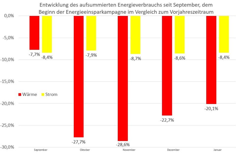 Das Balkendiagramm zeigt die aufsummierten Einsparungswerte über den Zeitraum September 2022 bis Januar 2023.