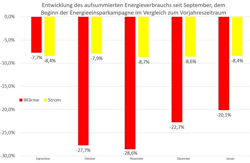 Das Balkendiagramm zeigt die aufsummierten Einsparungswerte über den Zeitraum September 2022 bis Januar 2023.