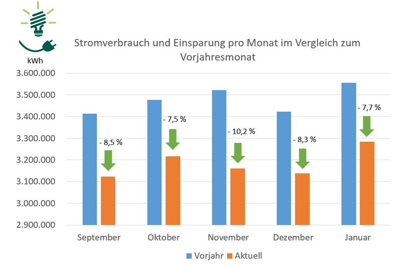 Balkendiagramm, das die Einsparungen in den einzelnen Monaten gegenüber dem Vorjahresmonat zeigt. Im September wurden gegenüber dem Vorjahresmonat 8,5 Prozent Strom eingespart, im Oktober 7,5 Prozent, im November 10,2 Prozent, im Dezember 8,3 Prozent und im Januar 7,7 Prozent.