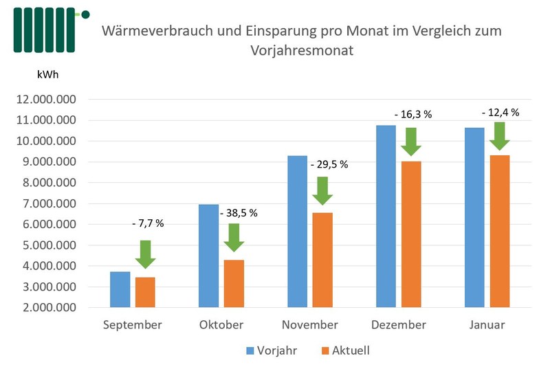 Balkendiagramm mit Einsparungen beim Wärmeverbrauch zum jeweiligen Vorjahresmonat: Im September wurden im Vergleich zum Vorjahresmonat 7,7 Prozent Wärmeverbrauch eingespart, im Oktober 38,5 Prozent, im November 29,5 Prozent, im Dezember 16,3 Prozent und im Januar 12,3 Prozent.