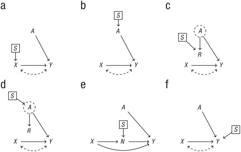 Pfeildiagramme zur Darstellung der Übertragbarkeit von kausalen Effekten auf Populationen