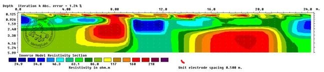 ERT results show a roman road with sewer-system underneath.