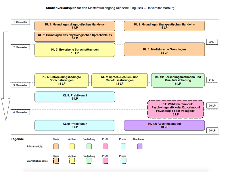 Der Studienverlaufsplan des MA Klinische Linguistik ist zu sehen.