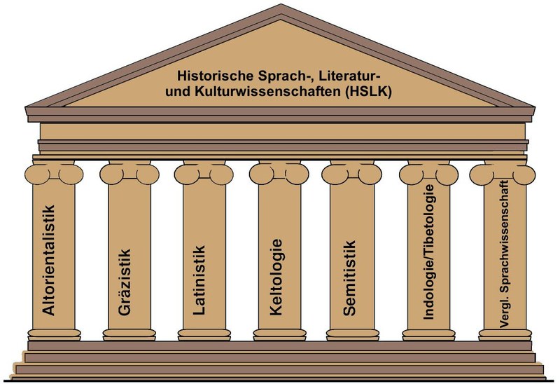 Antikes Säulenhaus führt zur Seite des Studiengangs B.A.-Historische Sprach-, Literatur- und Kulturwissenschaften