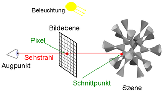 Schematische Darstellung des Raytracing