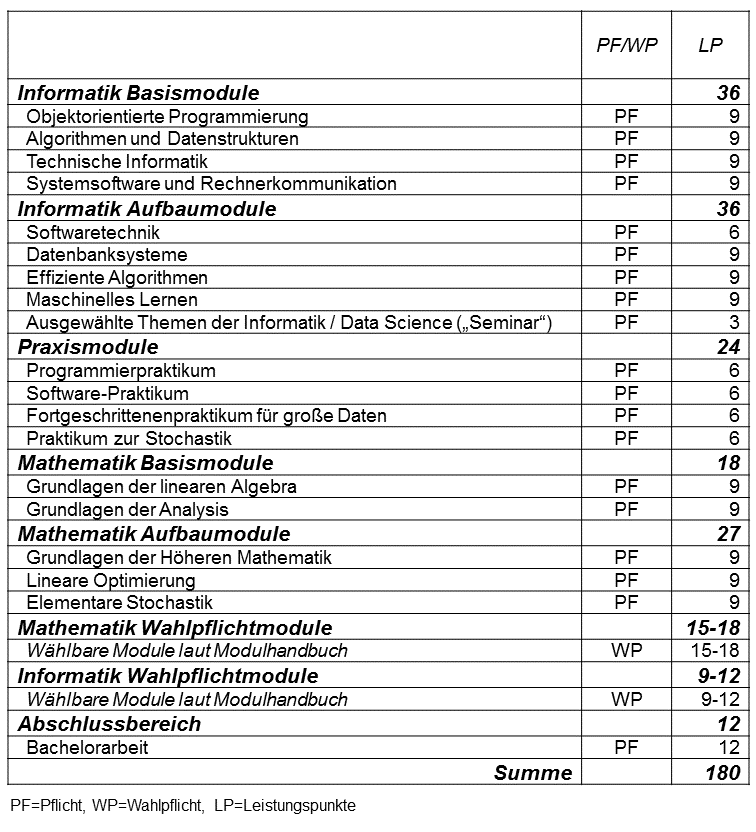 Abbildung: tabellarische Darstellung des Studienaufbaus des Bachelorstudiengangs Data Science. Eine vollständige Darstellung des Studienaufbaus im Textformat ist im Online-Modulhandbuch enthalten (siehe Link im Text über der Abbildung).