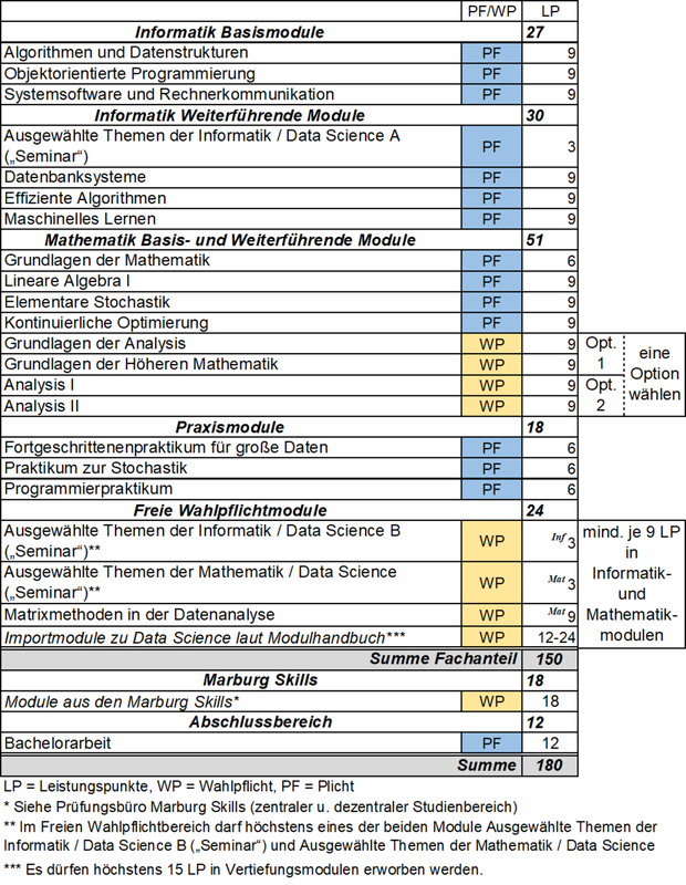 Abbildung: tabellarische Darstellung des Studienaufbaus des Bachelorstudiengangs Data Science. Eine vollständige Darstellung des Studienaufbaus im Textformat ist im Online-Modulhandbuch enthalten (siehe Link im Text über der Abbildung).