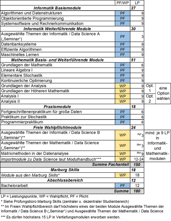 Abbildung: tabellarische Darstellung des Studienaufbaus des Bachelorstudiengangs Data Science. Eine vollständige Darstellung des Studienaufbaus im Textformat ist im Online-Modulhandbuch enthalten (siehe Link im Text über der Abbildung).