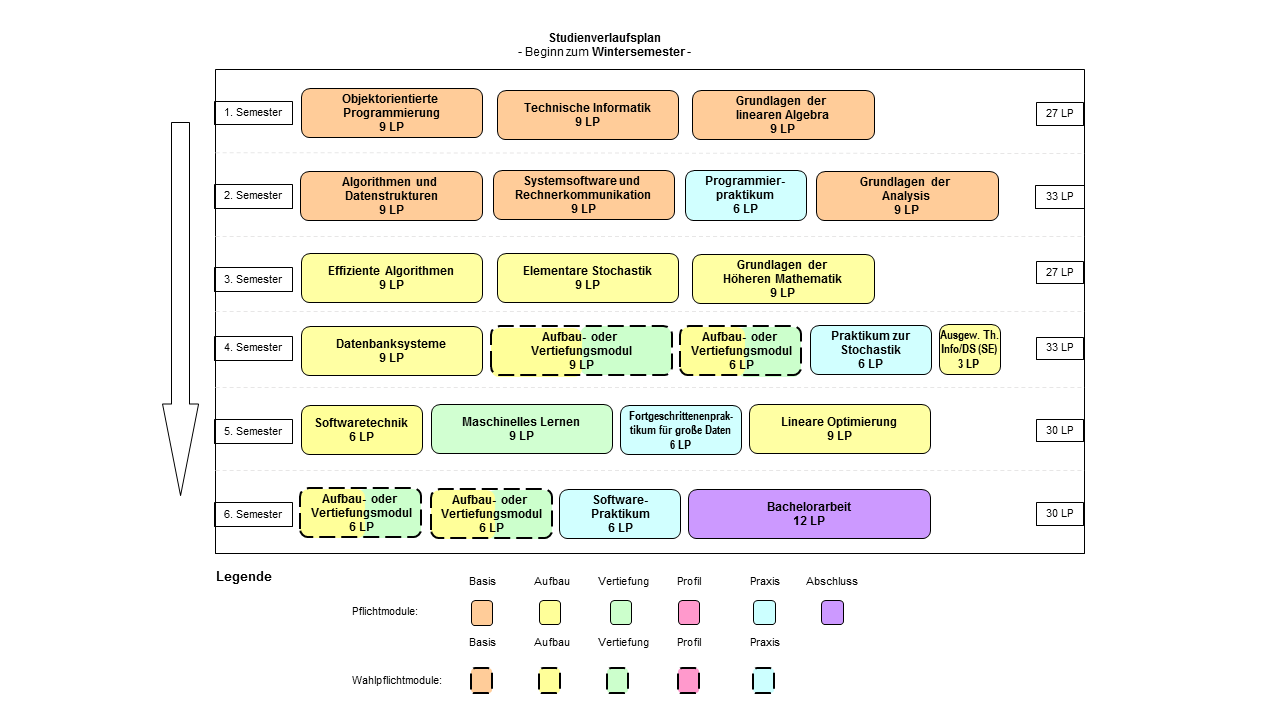 Abbildung: Grafische Darstellung des Studienverlaufs des Bachelorstudiengangs Data Science. Folgende Module werden für die verschiedenen Semester empfohlen: 1. Semester: Objektorientierte Programmierung (9 LP), Technische Informatik (9 LP) und Grundlagen der linearen Algebra (9 LP) 2. Semester: Algorithmen und Datenstrukturen (9 LP), Systemsoftware und Rechnerkommunikation (9 LP), Programmierpraktikum (6 LP) und Grundlagen der Analysis (9 LP) 3. Semester: Effiziente Algorithmen (9 LP), Elementare Stochastik (9 LP) und Grundlagen der Höheren Mathematik (9 LP) 4. Semester: Datenbanksysteme (9 LP), Aufbau- oder Vertiefungsmodul (9 LP), Aufbau- oder Vertiefungsmodul (6 LP), Praktikum zur Stochastik (6 LP) und Ausgewählte Themen der Informatik/Data Science ("Seminar") (3 LP) 5. Semester: Softwaretechnik (6 LP), Maschinelles Lernen (9 LP), Fortgeschrittenenpraktikum für große Daten (6 LP) und Lineare Optimierung (9 LP) 6. Semester: Aufbau- oder Vertiefungsmodul (6 LP), Aufbau- oder Vertiefungsmodul (6 LP), Software-Praktikum (6 LP) und Bachelorarbeit (12 LP)