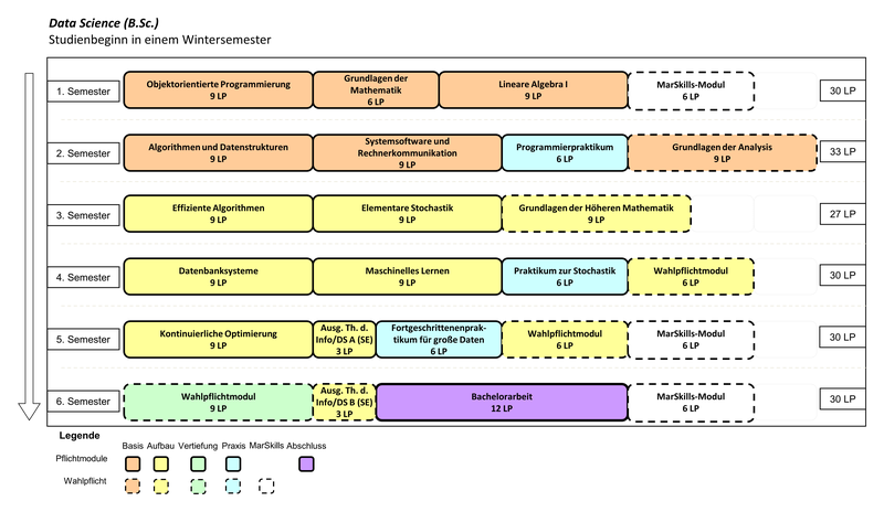 Data Science (B.Sc.) Beginn im Wintersemester  1. Semester: Objektorientierte Programmierung (9 LP), Grundlagen der Mathematik (6 LP), Lineare Algebra 1 (9 LP), MarSkills-Modul (6 LP) 2. Semester: Algorithmen und Datenstrukturen (9 LP), Systemsoftware und Rechnerkommunikation (9 LP), Programmierpraktikum (6 LP), Grundlagen der Analysis (9 LP) 3. Semester: Effiziente Algorithmen (9 LP), Elementare Stochastik (9 LP), Grundlagen der Höheren Mathematik (9 LP) 4. Semester: Datenbanksysteme (9 LP), Maschinelles Lernen (9 LP), Praktikum zur Stochastik (6 LP), Wahlpflichtmodul (6 LP) 5. Semester: Kontinuierliche Optimierung (9 LP), Ausgewählte Themen der Informatik / Data Science A (Seminar) (3 LP), Fortgeschrittenenpraktikum für große Daten (6 LP), Wahlpflichtmodul (6 LP), MarSkills-Modul (6 LP) 6. Semester: Wahlpflichtmodul (9 LP), Ausgewählte Themen der Informatik / Data Science B (Seminar) (3 LP), Bachelorarbeit (12 LP), MarSkills-Modul (6 LP)