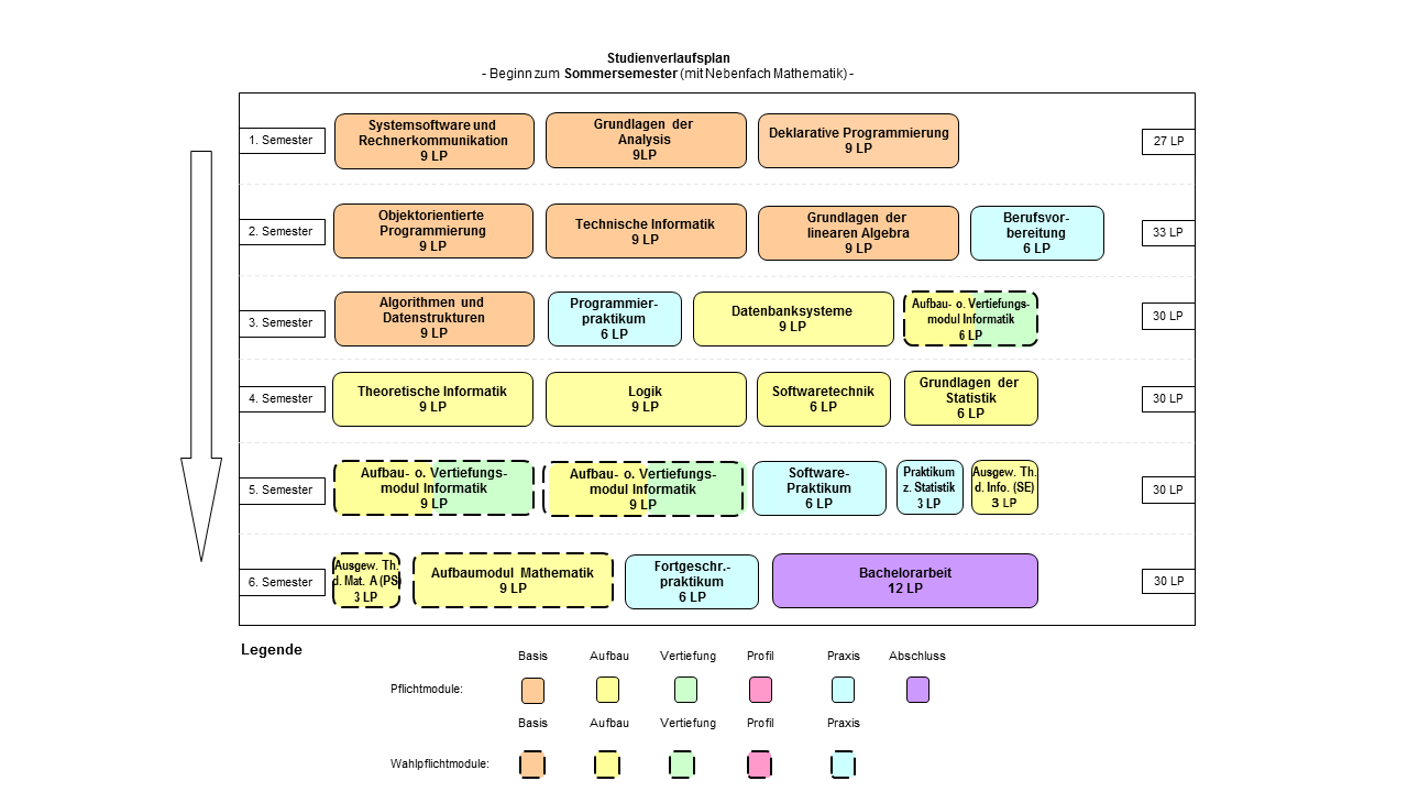 Abbildung: Grafische Darstellung des Studienverlaufs des Bachelorstudiengangs Informatik für Beginn im Sommersemester und mit dem Nebenfach Mathematik. Folgende Module werden für die verschiedenen Semester empfohlen: 1. Semester: Systemsoftware und Rechnerkommunikation (9 LP), Grundlagen der Analysis (9 LP) und Deklarative Programmierung (9 LP) 2. Semester: Objektorientierte Programmierung (9 LP), Technische Informatik (9 LP), Grundlagen der linearen Algebra (9 LP) und Berufsvorbereitung (6 LP) 3. Semester: Algorithmen und Datenstrukturen (9 LP), Programmierpraktikum (6 LP), Datenbanksysteme (9 LP) und Aufbau- oder Vertiefungsmodul Informatik (6 LP) 4. Semester: Theoretische Informatik (9 LP), Logik (9 LP), Softwaretechnik (6 LP) und Grundlagen der Statistik (6 LP) 5. Semester: Aufbau- oder Vertiefungsmodul Informatik (9 LP), Aufbau- oder Vertiefungsmodul Informatik (9 LP), Software-Praktikum (6 LP), Praktikum zur Statistik (3 LP) und Ausgewählte Themen der Informatik ("Seminar") (3 LP) 6. Semester: Ausgewählte Themen der Mathematik A ("Proseminar") (3 LP), Aufbaumodul Mathematik (9 LP), Fortgeschrittenenpraktikum (6 LP) und Bachelorarbeit (12 LP)