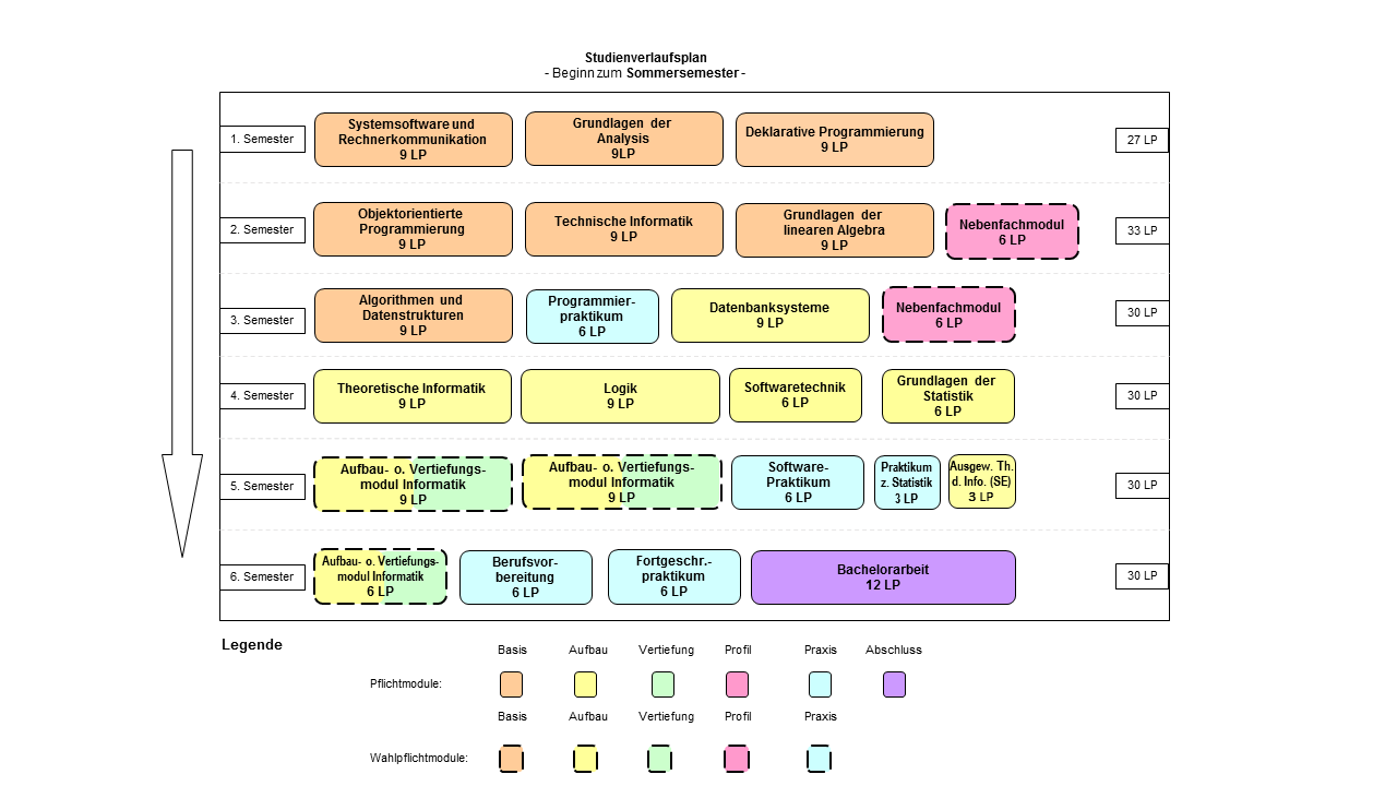 Abbildung: Grafische Darstellung des Studienverlaufs des Bachelorstudiengangs Informatik für Beginn im Sommersemester. Folgende Module werden für die verschiedenen Semester empfohlen: 1. Semester: Systemsoftware und Rechnerkommunikation (9 LP), Grundlagen der Analysis (9 LP) und Deklarative Programmierung (9 LP) 2. Semester: Objektorientierte Programmierung (9 LP), Technische Informatik (9 LP), Grundlagen der linearen Algebra (9 LP) und Nebenfachmodul (6 LP) 3. Semester: Algorithmen und Datenstrukturen (9 LP), Programmierpraktikum (6 LP), Datenbanksysteme (9 LP) und Nebenfachmodul (6 LP) 4. Semester: Theoretische Informatik (9 LP), Logik (9 LP), Softwaretechnik (6 LP) und Grundlagen der Statistik (6 LP) 5. Semester: Aufbau- oder Vertiefungsmodul  (9 LP), Aufbau- oder Vertiefungsmodul  (9 LP), Software-Praktikum (6 LP), Praktikum zur Statistik (3 LP) und Ausgewählte Themen der Informatik ("Seminar") (3 LP) 6. Semester: Aufbau- oder Vertiefungsmodul (6 LP), Berufsvorbereitung (6 LP), Fortgeschrittenenpraktikum (6 LP) und Bachelorarbeit (12 LP)