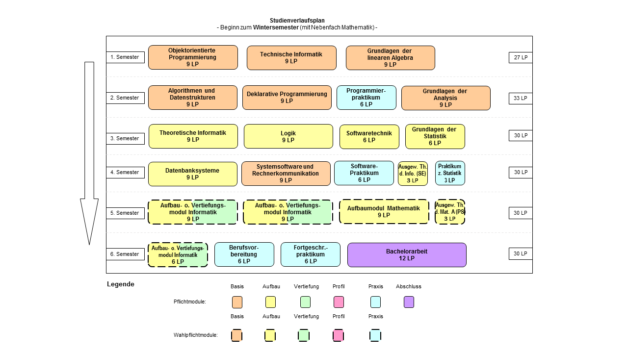 Abbildung: Grafische Darstellung des Studienverlaufs des Bachelorstudiengangs Informatik für Beginn im Wintersemester und mit dem Nebenfach Mathematik. Folgende Module werden für die verschiedenen Semester empfohlen: 1. Semester: Objektorientierte Programmierung (9 LP), Technische Informatik (9 LP) und Grundlagen der linearen Algebra (9 LP) 2. Semester: Algorithmen und Datenstrukturen (9 LP), Deklarative Programmierung (9 LP), Programmierpraktikum (6 LP) und Grundlagen der Analysis (9 LP) 3. Semester: Theoretische Informatik (9 LP), Logik (9 LP), Softwaretechnik (6 LP) und Grundlagen der Statistik (6 LP) 4. Semester: Datenbanksysteme (9 LP), Systemsoftware und Rechnerkommunikation (9 LP), Software-Praktikum (6 LP), Ausgewählte Themen der Informatik ("Seminar") (3 LP) und Praktikum zur Statistik (3 LP) 5. Semester: Aufbau- oder Vertiefungsmodul Informatik (9 LP), Aufbau- oder Vertiefungsmodul Informatik (9 LP), Aufbaumodul Mathematik (6 LP) und Ausgewählte Themen der Mathematik A ("Proseminar") (3 LP)  6. Semester: Aufbau- oder Vertiefungsmodul Informatik (6 LP), Berufsvorbereitung (6 LP), Fortgeschrittenenpraktikum (6 LP) und Bachelorarbeit (12 LP)