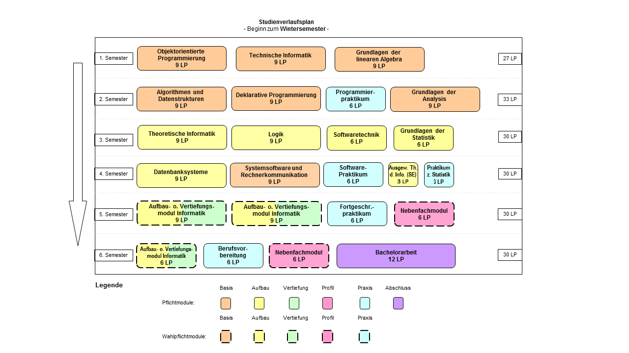 Abbildung: Grafische Darstellung des Studienverlaufs des Bachelorstudiengangs Informatik für Beginn im Wintersemester. Folgende Module werden für die verschiedenen Semester empfohlen: 1. Semester: Objektorientierte Programmierung (9 LP), Technische Informatik (9 LP) und Grundlagen der linearen Algebra (9 LP) 2. Semester: Algorithmen und Datenstrukturen (9 LP), Deklarative Programmierung (9 LP), Programmierpraktikum (6 LP) und Grundlagen der Analysis (9 LP) 3. Semester: Theoretische Informatik (9 LP), Logik (9 LP), Softwaretechnik (6 LP) und Grundlagen der Statistik (6 LP) 4. Semester: Datenbanksysteme (9 LP), Systemsoftware und Rechnerkommunikation (9 LP), Software-Praktikum (6 LP), Ausgewählte Themen der Informatik ("Seminar") (3 LP) und Praktikum zur Statistik (3 LP) 5. Semester: Aufbau- oder Vertiefungsmodul  (9 LP), Aufbau- oder Vertiefungsmodul  (9 LP), Fortgeschrittenenpraktikum (6 LP) und Nebenfachmodul (6 LP) 6. Semester: Aufbau- oder Vertiefungsmodul (6 LP), Berufsvorbereitung (6 LP), Nebenfachmodul (6 LP) und Bachelorarbeit (12 LP)