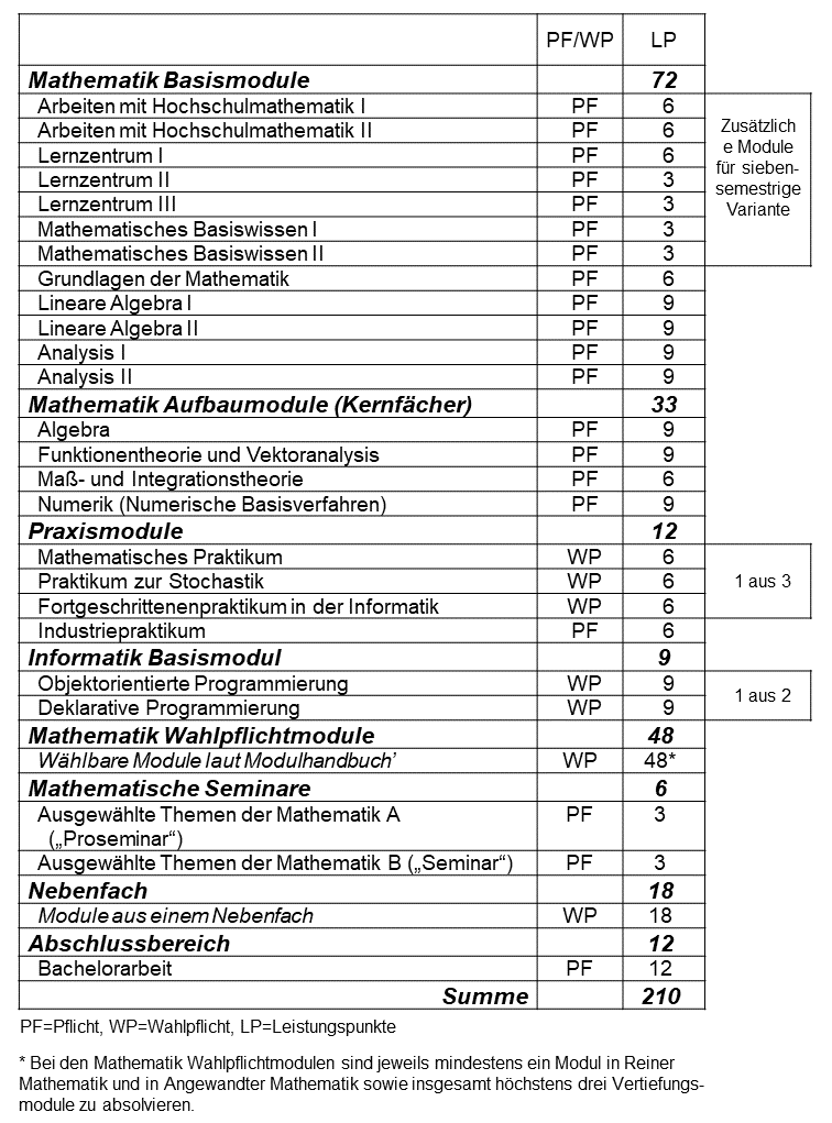 Abbildung: tabellarische Darstellung des Studienaufbaus des Bachelorstudiengangs Mathematik mit 7 Semestern (gestreckte Variante). Eine vollständige Darstellung des Studienaufbaus im Textformat ist im Online-Modulhandbuch enthalten (siehe Link im Text über der Abbildung).