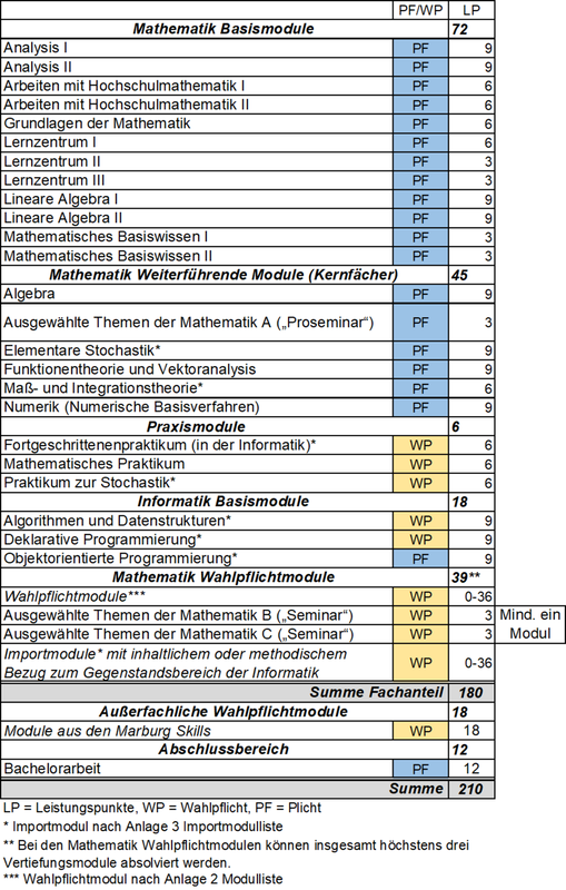 Abbildung: tabellarische Darstellung des Studienaufbaus des Bachelorstudiengangs Mathematik mit 7 Semestern (gestreckte Variante). Eine vollständige Darstellung des Studienaufbaus im Textformat ist im Online-Modulhandbuch enthalten (siehe Link im Text über der Abbildung).