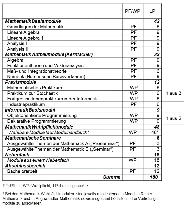 Abbildung: tabellarische Darstellung des Studienaufbaus des Bachelorstudiengangs Mathematik. Eine vollständige Darstellung des Studienaufbaus im Textformat ist im Online-Modulhandbuch enthalten (siehe Link im Text über der Abbildung).