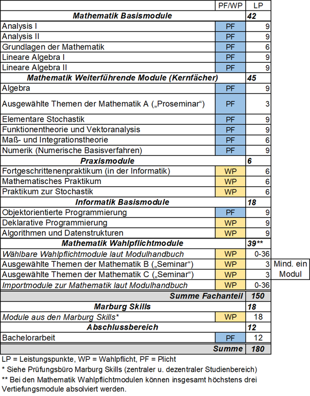 Abbildung: tabellarische Darstellung des Studienaufbaus des Bachelorstudiengangs Mathematik. Eine vollständige Darstellung des Studienaufbaus im Textformat ist im Online-Modulhandbuch enthalten (siehe Link im Text über der Abbildung).