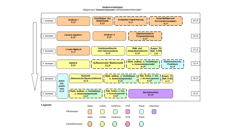 Abbildung: Grafische Darstellung des Studienverlaufs des Bachelorstudiengangs Mathematik für Beginn im Sommersemester und mit dem Nebenfach Informatik. Folgende Module werden für die verschiedenen Semester empfohlen: 1. Semester: Analysis I (9 LP), Grundlagen der Mathematik (6 LP), Deklarative Programmierung (9 LP) und Systemsoftware und Rechnerkommunikation (9 LP) 2. Semester: Lineare Algebra I (9 LP), Analysis II (9 LP) und Objektorientierte Programmierung (9 LP) 3. Semester: Lineare Algebra II (9 LP), Funktionentheorie und Vektoranalysis (9 LP), Maß- und Integrationstheorie (6 LP) und Ausgewählte Themen der Mathematik A ("Proseminar")  4. Semester: Algebra (9 LP), Aufbaumodul Mathematik (9 LP), Mathematisches Aufbau- oder Vertiefungs- oder Anwendungsmodul  (9 LP) und Mathematisches Praktikum (6 LP) 5. Semester: Numerik (Numerische Basisverfahren) (9 LP), Mathematisches Aufbau- oder Vertiefungs- oder Anwendungsmodul (9 LP), Mathematisches Aufbau- oder Vertiefungs- oder Anwendungsmodul (6 LP), Ausgewählte Themen der Mathematik B ("Seminar") (3 LP) und Industriepraktikum (in der Vorlesungsfreien Zeit, zählt anteilige 3 LP un diesem und 3 LP im kommenden Semester) 6. Semester: Mathematisches Aufbau- oder Vertiefungs- oder Anwendungsmodul (9 LP), Mathematisches Aufbau- oder Vertiefungs- oder Anwendungsmodul (6 LP) und Bachelorarbeit (12 LP)