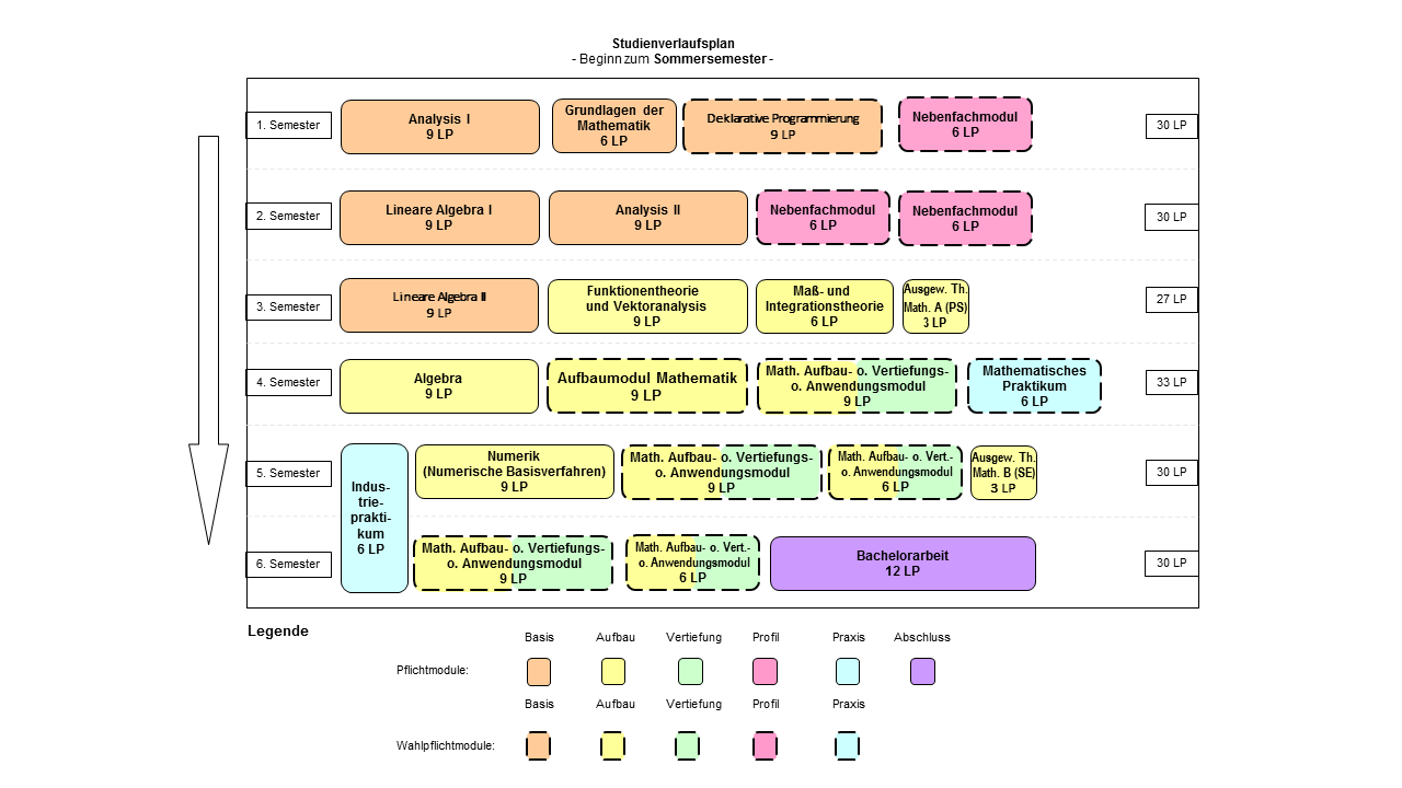 Abbildung: Grafische Darstellung des Studienverlaufs des Bachelorstudiengangs Mathematik für Beginn im Sommersemester. Folgende Module werden für die verschiedenen Semester empfohlen: 1. Semester: Analysis I (9 LP), Grundlagen der Mathematik (6 LP), Deklarative Programmierung (9 LP) und Nebenfachmodul (6 LP) 2. Semester: Lineare Algebra I (9 LP), Analysis II (9 LP), Nebenfachmodul (6 LP) und Nebenfachmodul (6 LP) 3. Semester: Lineare Algebra II (9 LP), Funktionentheorie und Vektoranalysis (9 LP), Maß- und Integrationstheorie (6 LP) und Ausgewählte Themen der Mathematik A ("Proseminar")  4. Semester: Algebra (9 LP), Aufbaumodul Mathematik (9 LP), Mathematisches Aufbau- oder Vertiefungs- oder Anwendungsmodul  (9 LP) und Mathematisches Praktikum (6 LP) 5. Semester: Numerik (Numerische Basisverfahren) (9 LP), Mathematisches Aufbau- oder Vertiefungs- oder Anwendungsmodul (9 LP), Mathematisches Aufbau- oder Vertiefungs- oder Anwendungsmodul (6 LP), Ausgewählte Themen der Mathematik B ("Seminar") (3 LP) und Industriepraktikum (in der Vorlesungsfreien Zeit, zählt anteilige 3 LP un diesem und 3 LP im kommenden Semester) 6. Semester: Mathematisches Aufbau- oder Vertiefungs- oder Anwendungsmodul (9 LP), Mathematisches Aufbau- oder Vertiefungs- oder Anwendungsmodul (6 LP) und Bachelorarbeit (12 LP)