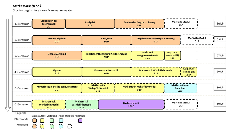 Abbildung: Grafische Darstellung des Studienverlaufs des Bachelorstudiengangs Mathematik für Beginn im Sommersemester. Folgende Module werden für die verschiedenen Semester empfohlen: 1. Semester: Analysis I (9 LP), Grundlagen der Mathematik (6 LP), Deklarative Programmierung (9 LP) und Nebenfachmodul (6 LP) 2. Semester: Lineare Algebra I (9 LP), Analysis II (9 LP), Nebenfachmodul (6 LP) und Nebenfachmodul (6 LP) 3. Semester: Lineare Algebra II (9 LP), Funktionentheorie und Vektoranalysis (9 LP), Maß- und Integrationstheorie (6 LP) und Ausgewählte Themen der Mathematik A ("Proseminar") 4. Semester: Algebra (9 LP), Aufbaumodul Mathematik (9 LP), Mathematisches Aufbau- oder Vertiefungs- oder Anwendungsmodul (9 LP) und Mathematisches Praktikum (6 LP) 5. Semester: Numerik (Numerische Basisverfahren) (9 LP), Mathematisches Aufbau- oder Vertiefungs- oder Anwendungsmodul (9 LP), Mathematisches Aufbau- oder Vertiefungs- oder Anwendungsmodul (6 LP), Ausgewählte Themen der Mathematik B ("Seminar") (3 LP) und Industriepraktikum (in der Vorlesungsfreien Zeit, zählt anteilige 3 LP un diesem und 3 LP im kommenden Semester) 6. Semester: Mathematisches Aufbau- oder Vertiefungs- oder Anwendungsmodul (9 LP), Mathematisches Aufbau- oder Vertiefungs- oder Anwendungsmodul (6 LP) und Bachelorarbeit (12 LP)