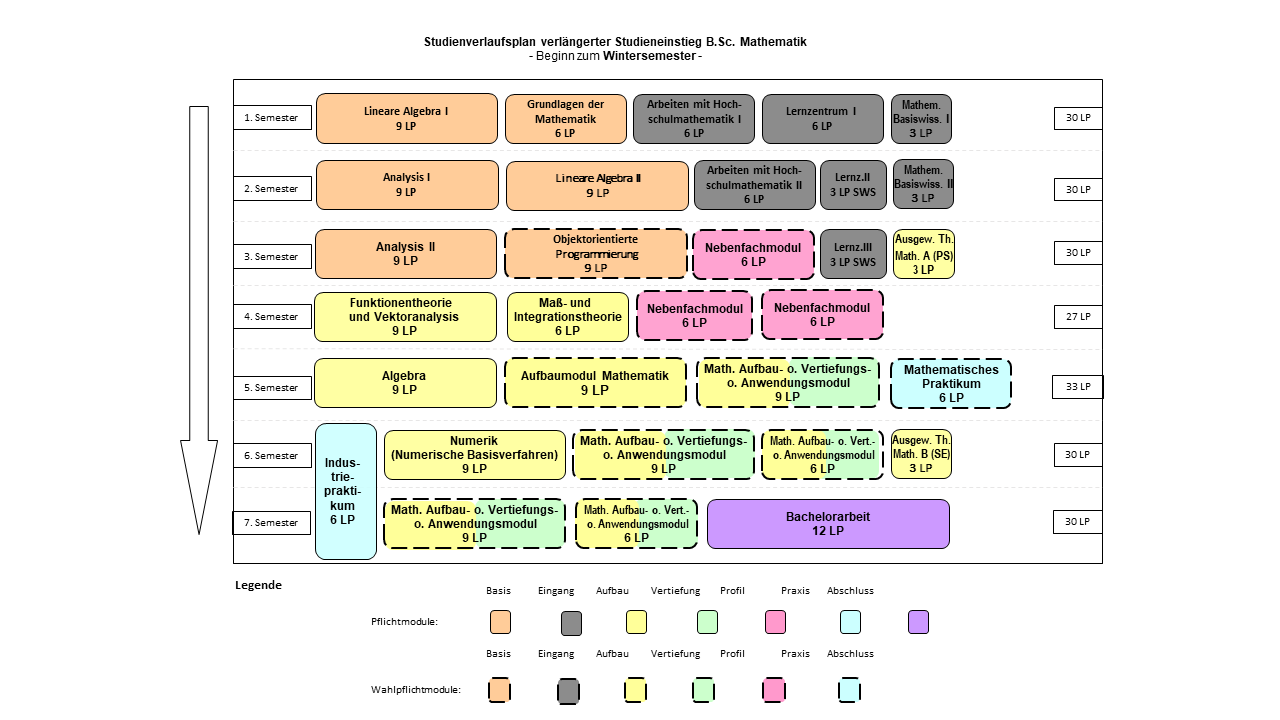 Abbildung: Grafische Darstellung des Studienverlaufs des Bachelorstudiengangs Mathematik für Beginn im Wintersemester in der gestreckten Studiengangvariante (7 Semester). Folgende Module werden für die verschiedenen Semester empfohlen: 1. Semester: Lineare Algebra I (9 LP), Grundlagen der Mathematik (6 LP), Arbeiten mit Hochschulmathematik I (6 LP), Lernzentrum I (6 LP) und Mathematisches Basiswissen I (3 LP) 2. Semester: Lineare Algebra II (9 LP), Analysis I (9 LP), Arbeiten mit Hochschulmathematik II (6 LP), Lernzentrum II (3 LP) und Mathematisches Basiswissen II (3 LP) 3. Semester: Analysis II (9 LP), Objektorientierte Programmierung (9 LP), Nebenfachmodul (6 LP), Lernzentrum III (3 LP) und Ausgewählte Themen der Mathematik A ("Proseminar") 4. Semester: Funktionentheorie und Vektoranalysis (9 LP), Maß- und Integrationstheorie (6 LP), Nebenfachmodul (6 LP) und Nebenfachmodul (6 LP) 5. Semester: Algebra (9 LP), Aufbaumodul Mathematik (9 LP), Mathematisches Aufbau- oder Vertiefungs- oder Anwendungsmodul (9 LP) und Mathematisches Praktikum (6 LP) 6. Semester: Numerik (Numerische Basisverfahren) (9 LP), Mathematisches Aufbau- oder Vertiefungs- oder Anwendungsmodul  (9 LP), Mathematisches Aufbau- oder Vertiefungs- oder Anwendungsmodul (6 LP), Ausgewählte Themen der Mathematik B ("Seminar") (3 LP) und Industriepraktikum (in der Vorlesungsfreien Zeit, zählt anteilige 3 LP in diesem und 3 LP im kommenden Semester) 7. Semester: Mathematisches Aufbau- oder Vertiefungs- oder Anwendungsmodul (9 LP), Mathematisches Aufbau- oder Vertiefungs- oder Anwendungsmodul (6 LP) und Bachelorarbeit (12 LP)