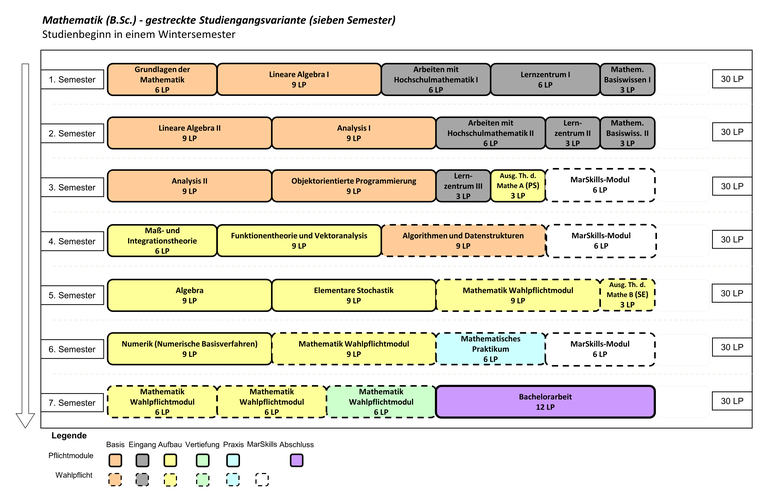 Abbildung: Grafische Darstellung des Studienverlaufs des Bachelorstudiengangs Mathematik für Beginn im Wintersemester in der gestreckten Studiengangvariante (7 Semester). Folgende Module werden für die verschiedenen Semester empfohlen: 1. Semester: Lineare Algebra I (9 LP), Grundlagen der Mathematik (6 LP), Arbeiten mit Hochschulmathematik I (6 LP), Lernzentrum I (6 LP) und Mathematisches Basiswissen I (3 LP) 2. Semester: Lineare Algebra II (9 LP), Analysis I (9 LP), Arbeiten mit Hochschulmathematik II (6 LP), Lernzentrum II (3 LP) und Mathematisches Basiswissen II (3 LP) 3. Semester: Analysis II (9 LP), Objektorientierte Programmierung (9 LP), Nebenfachmodul (6 LP), Lernzentrum III (3 LP) und Ausgewählte Themen der Mathematik A ("Proseminar") 4. Semester: Funktionentheorie und Vektoranalysis (9 LP), Maß- und Integrationstheorie (6 LP), Nebenfachmodul (6 LP) und Nebenfachmodul (6 LP) 5. Semester: Algebra (9 LP), Aufbaumodul Mathematik (9 LP), Mathematisches Aufbau- oder Vertiefungs- oder Anwendungsmodul (9 LP) und Mathematisches Praktikum (6 LP) 6. Semester: Numerik (Numerische Basisverfahren) (9 LP), Mathematisches Aufbau- oder Vertiefungs- oder Anwendungsmodul (9 LP), Mathematisches Aufbau- oder Vertiefungs- oder Anwendungsmodul (6 LP), Ausgewählte Themen der Mathematik B ("Seminar") (3 LP) und Industriepraktikum (in der Vorlesungsfreien Zeit, zählt anteilige 3 LP in diesem und 3 LP im kommenden Semester) 7. Semester: Mathematisches Aufbau- oder Vertiefungs- oder Anwendungsmodul (9 LP), Mathematisches Aufbau- oder Vertiefungs- oder Anwendungsmodul (6 LP) und Bachelorarbeit (12 LP)