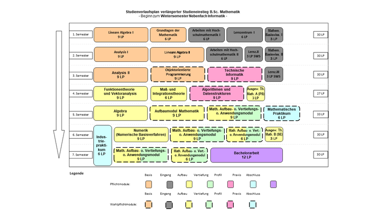 Abbildung: Grafische Darstellung des Studienverlaufs des Bachelorstudiengangs Mathematik für Beginn im Wintersemester in der gestreckten Studiengangvariante (7 Semester) und mit dem Nebenfach Informatik. Folgende Module werden für die verschiedenen Semester empfohlen: 1. Semester: Lineare Algebra I (9 LP), Grundlagen der Mathematik (6 LP), Arbeiten mit Hochschulmathematik I (6 LP), Lernzentrum I (6 LP) und Mathematisches Basiswissen I (3 LP) 2. Semester: Lineare Algebra II (9 LP), Analysis I (9 LP), Arbeiten mit Hochschulmathematik II (6 LP), Lernzentrum II (3 LP) und Mathematisches Basiswissen II (3 LP) 3. Semester: Analysis II (9 LP), Objektorientierte Programmierung (9 LP), Technische Informatik (9 LP) und Lernzentrum III (3 LP) 4. Semester: Funktionentheorie und Vektoranalysis (9 LP), Maß- und Integrationstheorie (6 LP), Algorithmen und Datenstrukturen (9 LP) und Ausgewählte Themen der Mathematik A ("Proseminar") 5. Semester: Algebra (9 LP), Aufbaumodul Mathematik (9 LP), Mathematisches Aufbau- oder Vertiefungs- oder Anwendungsmodul (9 LP) und Mathematisches Praktikum (6 LP) 6. Semester: Numerik (Numerische Basisverfahren) (9 LP), Mathematisches Aufbau- oder Vertiefungs- oder Anwendungsmodul  (9 LP), Mathematisches Aufbau- oder Vertiefungs- oder Anwendungsmodul (6 LP), Ausgewählte Themen der Mathematik B ("Seminar") (3 LP) und Industriepraktikum (in der Vorlesungsfreien Zeit, zählt anteilige 3 LP in diesem und 3 LP im kommenden Semester) 7. Semester: Mathematisches Aufbau- oder Vertiefungs- oder Anwendungsmodul (9 LP), Mathematisches Aufbau- oder Vertiefungs- oder Anwendungsmodul (6 LP) und Bachelorarbeit (12 LP)