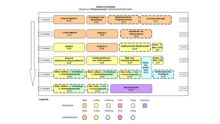 Abbildung: Grafische Darstellung des Studienverlaufs des Bachelorstudiengangs Mathematik für Beginn im Wintersemester und mit dem Nebenfach Informatik. Folgende Module werden für die verschiedenen Semester empfohlen: 1. Semester: Lineare Algebra I (9 LP), Grundlagen der Mathematik (6 LP), Objektorientierte Programmierung (9 LP) und Technische Informatik (9 LP) 2. Semester: Lineare Algebra II (9 LP), Analysis I (9 LP) und Algorithmen und Datenstrukturen (9 LP) 3. Semester: Algebra (9 LP), Analysis II (9 LP), Aufbaumodul Mathematik (9 LP) und Ausgewählte Themen der Mathematik A ("Proseminar")  4. Semester: Numerik (Numerische Basisverfahren) (9 LP), Funktionentheorie und Vektoranalysis (9 LP), Maß- und Integrationstheorie (6 LP), Ausgewählte Themen der Mathematik B ("Seminar") (3 LP) und Industriepraktikum (in der Vorlesungsfreien Zeit, zählt anteilige 3 LP un diesem und 3 LP im kommenden Semester) 5. Semester: Mathematisches Aufbau- oder Vertiefungs- oder Anwendungsmodul (9 LP), Mathematisches Aufbau- oder Vertiefungs- oder Anwendungsmodul  (9 LP), Mathematisches Aufbau- oder Vertiefungs- oder Anwendungsmodul (6 LP) und Mathematisches Praktikum (6 LP) 6. Semester: Mathematisches Aufbau- oder Vertiefungs- oder Anwendungsmodul (9 LP), Mathematisches Aufbau- oder Vertiefungs- oder Anwendungsmodul (6 LP) und Bachelorarbeit (12 LP)