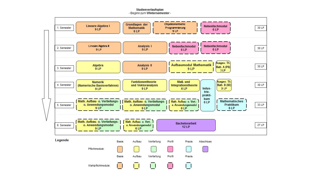 Abbildung: Grafische Darstellung des Studienverlaufs des Bachelorstudiengangs Mathematik für Beginn im Wintersemester. Folgende Module werden für die verschiedenen Semester empfohlen: 1. Semester: Lineare Algebra I (9 LP), Grundlagen der Mathematik (6 LP), Objektorientierte Programmierung (9 LP) und Nebenfachmodul (6 LP) 2. Semester: Lineare Algebra II (9 LP), Analysis I (9 LP), Nebenfachmodul (6 LP) und Nebenfachmodul (6 LP) 3. Semester: Algebra (9 LP), Analysis II (9 LP), Aufbaumodul Mathematik (9 LP) und Ausgewählte Themen der Mathematik A ("Proseminar")  4. Semester: Numerik (Numerische Basisverfahren) (9 LP), Funktionentheorie und Vektoranalysis (9 LP), Maß- und Integrationstheorie (6 LP), Ausgewählte Themen der Mathematik B ("Seminar") (3 LP) und Industriepraktikum (in der Vorlesungsfreien Zeit, zählt anteilige 3 LP un diesem und 3 LP im kommenden Semester) 5. Semester: Mathematisches Aufbau- oder Vertiefungs- oder Anwendungsmodul (9 LP), Mathematisches Aufbau- oder Vertiefungs- oder Anwendungsmodul  (9 LP), Mathematisches Aufbau- oder Vertiefungs- oder Anwendungsmodul (6 LP) und Mathematisches Praktikum (6 LP) 6. Semester: Mathematisches Aufbau- oder Vertiefungs- oder Anwendungsmodul (9 LP), Mathematisches Aufbau- oder Vertiefungs- oder Anwendungsmodul (6 LP) und Bachelorarbeit (12 LP)