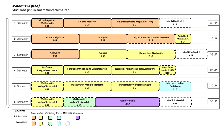 Abbildung: Grafische Darstellung des Studienverlaufs des Bachelorstudiengangs Mathematik für Beginn im Wintersemester. Folgende Module werden für die verschiedenen Semester empfohlen: 1. Semester: Lineare Algebra I (9 LP), Grundlagen der Mathematik (6 LP), Objektorientierte Programmierung (9 LP) und Nebenfachmodul (6 LP) 2. Semester: Lineare Algebra II (9 LP), Analysis I (9 LP), Nebenfachmodul (6 LP) und Nebenfachmodul (6 LP) 3. Semester: Algebra (9 LP), Analysis II (9 LP), Aufbaumodul Mathematik (9 LP) und Ausgewählte Themen der Mathematik A ("Proseminar") 4. Semester: Numerik (Numerische Basisverfahren) (9 LP), Funktionentheorie und Vektoranalysis (9 LP), Maß- und Integrationstheorie (6 LP), Ausgewählte Themen der Mathematik B ("Seminar") (3 LP) und Industriepraktikum (in der Vorlesungsfreien Zeit, zählt anteilige 3 LP un diesem und 3 LP im kommenden Semester) 5. Semester: Mathematisches Aufbau- oder Vertiefungs- oder Anwendungsmodul (9 LP), Mathematisches Aufbau- oder Vertiefungs- oder Anwendungsmodul (9 LP), Mathematisches Aufbau- oder Vertiefungs- oder Anwendungsmodul (6 LP) und Mathematisches Praktikum (6 LP) 6. Semester: Mathematisches Aufbau- oder Vertiefungs- oder Anwendungsmodul (9 LP), Mathematisches Aufbau- oder Vertiefungs- oder Anwendungsmodul (6 LP) und Bachelorarbeit (12 LP)