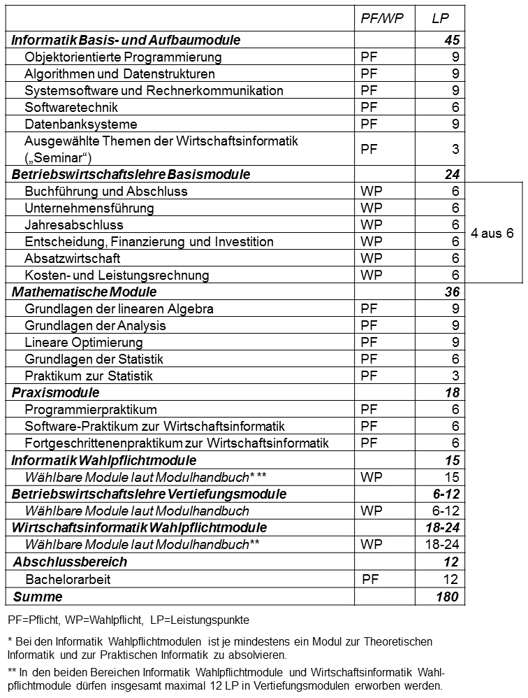 Abbildung: tabellarische Darstellung des Studienaufbaus des Bachelorstudiengangs Wirtschaftsinformatik. Eine vollständige Darstellung des Studienaufbaus im Textformat ist im Online-Modulhandbuch enthalten (siehe Link im Text über der Abbildung).