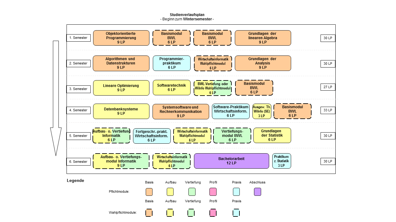 Abbildung: Grafische Darstellung des Studienverlaufs des Bachelorstudiengangs Wirtschaftsinformatik. Folgende Module werden für die verschiedenen Semester empfohlen: 1. Semester: Objektorientierte Programmierung (9 LP), Basismodul BWL (6 LP), Basismodul BWL (6 LP) und Grundlagen der linearen Algebra (9 LP) 2. Semester: Algorithmen und Datenstrukturen (9 LP), Programmierpraktikum (6 LP), Wirtschaftsinformatik Wahlpflichtmodul (6 LP) und Grundlagen der Analysis (9 LP) 3. Semester: Lineare Optimierung (9 LP), Softwaretechnik (9 LP),  BWL-Vertiefungsmodul oder Wirtschaftsinformatik Wahlpflichtmodul (6 LP) und Basismodul BWL (9 LP) 4. Semester: Datenbanksysteme (9 LP), Systemsoftware und Rechnerkommunikation (9 LP), Software-Praktikum Wirtschaftsinformatik (6 LP), Ausgewählte Themen der Wirtschaftsinformatik ("Seminar") (3 LP) und Basismodul BWL (9 LP) 5. Semester: Aufbau- oder Vertiefungsmodul Informatik (6 LP), Fortgeschrittenenpraktikum Wirtschaftsinformatik (6 LP), Wirtschaftsinformatik Wahlpflichtmodul (6 LP), BWL-Vertiefungsmodul (6 LP) und Grundlagen der Statistik (6 LP) 6. Semester: Aufbau- oder Vertiefungsmodul Informatik (9 LP), Wirtschaftsinformatik Wahlpflichtmodul (6 LP), Praktikum zur Statistik (3 LP) und Bachelorarbeit (12 LP)