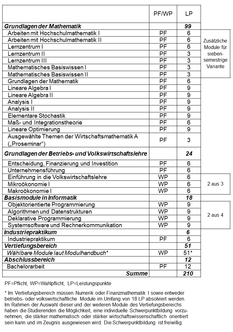 Abbildung: tabellarische Darstellung des Studienaufbaus des Bachelorstudiengangs Wirtschaftsmathematik mit 7 Semestern (gestreckte Variante). Eine vollständige Darstellung des Studienaufbaus im Textformat ist im Online-Modulhandbuch enthalten (siehe Link im Text über der Abbildung).