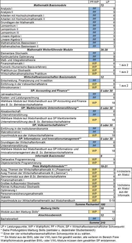 Abbildung: tabellarische Darstellung des Studienaufbaus des Bachelorstudiengangs Wirtschaftsmathematik mit 7 Semestern (gestreckte Variante). Eine vollständige Darstellung des Studienaufbaus im Textformat ist im Online-Modulhandbuch enthalten (siehe Link im Text über der Abbildung).