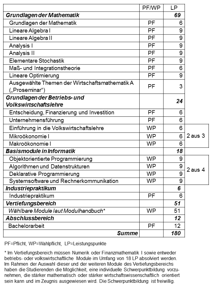 Abbildung: tabellarische Darstellung des Studienaufbaus des Bachelorstudiengangs Wirtschaftsmathematik. Eine vollständige Darstellung des Studienaufbaus im Textformat ist im Online-Modulhandbuch enthalten (siehe Link im Text über der Abbildung).