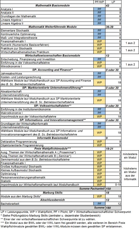 Abbildung: tabellarische Darstellung des Studienaufbaus des Bachelorstudiengangs Wirtschaftsmathematik. Eine vollständige Darstellung des Studienaufbaus im Textformat ist im Online-Modulhandbuch enthalten (siehe Link im Text über der Abbildung).