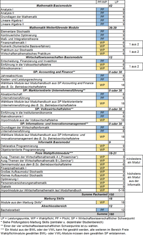 Abbildung: tabellarische Darstellung des Studienaufbaus des Bachelorstudiengangs Wirtschaftsmathematik. Eine vollständige Darstellung des Studienaufbaus im Textformat ist im Online-Modulhandbuch enthalten (siehe Link im Text über der Abbildung).