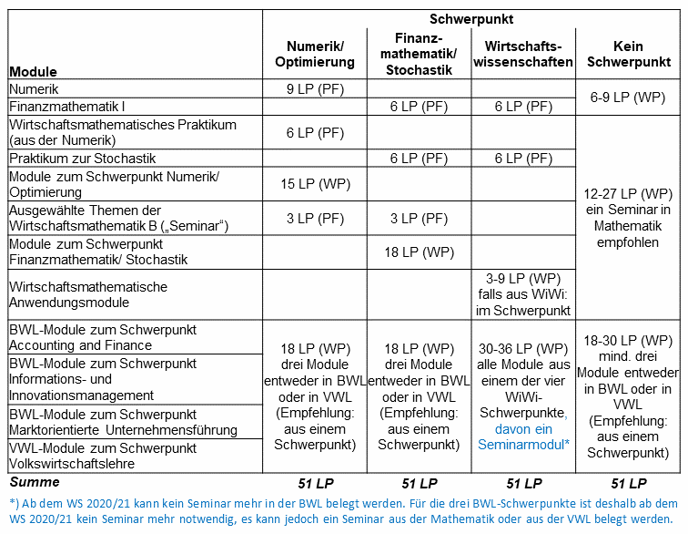 Abbildung: tabellarische Darstellung der Schwerpunktbildung im Vertiefungsbereich des Bachelorstudiengangs Wirtschaftsmathematik: 1. Bei Wahl des Schwerpunkts Numerik/Optimierung sind im Vertiefungsbereich verbindlich zu wählen die Module Numerik (9 LP), Wirtschaftsmathematisches Praktikum (in der Numerik) (6 LP), Ausgewählte Themen der Mathematik B ("Seminar"). Außerdem müssen weitere Wahlpflichtmodule im Umfang von 15 LP aus dem Schwerpunkt Numerik/Optimierung belegt werden. In den Wirtschaftswissenschaften sind 3 Module (zusammen 18 LP) entweder in BWL oder VWL zu wählen; hier wird empfohlen, alle drei Module aus dem gleichen WiWi-Schwerpunkt zu wählen. 2. Bei Wahl des Schwerpunkts Finanzmathematik/Stochastik sind im Vertiefungsbereich verbindlich zu wählen die Module Finanzmathematik I (6 LP), Praktikum zur Stochastik (6 LP), Ausgewählte Themen der Mathematik B ("Seminar"). Außerdem müssen weitere Wahlpflichtmodule im Umfang von 18 LP aus dem Schwerpunkt Finanzmathematik/Stochastik belegt werden. In den Wirtschaftswissenschaften sind 3 Module (zusammen 18 LP) entweder in BWL oder VWL zu wählen; hier wird empfohlen, alle drei Module aus dem gleichen WiWi-Schwerpunkt zu wählen. 3. Bei Wahl eines Schwerpunkts aus den Wirtschaftswissenschaften sind im Vertiefungsbereich verbindlich zu wählen die Module Finanzmathematik I (6 LP) und Praktikum zur Stochastik (6 LP). Außerdem sind 3 bis 9 LP in den Wirtschaftsmathematischen Anwendungsmodulen belegt werden und - soweit aus dem Fachbereich 02 angeboten werden - dem gewählten WiWi-Schwerpunkt zugeordnet sein. In den Wirtschaftswissenschaften sind 5 bis 6 Module (zusammen 30 bis 36 LP) entweder in BWL oder VWL aus einem einzigen WiWi-Schwerpunkt zu wählen; eines dieser Module soll ein Seminarmodul sein [Hinweis: Ab dem WS 2020/21 kann kein Seminar mehr in der BWL belegt werden. Für die drei BWL-Schwerpunkte ist deshalb ab dem WS 2020/21 kein Seminar mehr notwendig, es kann jedoch ein Seminar aus der Mathematik oder aus der VWL belegt werden.] 4. Wenn kein Schwerpunkt gebildet werden soll, ist im Vertiefungsbereich verbindlich zu wählen eines der beiden Module Numerik (9 LP) oder Finanzmathematik I (6 LP). Außerdem muss das Praktikum zur Stochastik (6 LP) belegt werden und es wird empfohlen, das Modul Ausgewählte Themen der Mathematik B ("Seminar") zu absolvieren. In den Wirtschaftswissenschaften sind mindestens 3 Module (zusammen mindestens 18 LP) entweder in BWL oder VWL zu wählen; es wird empfohlen, alle Module aus dem gleichen WiWi-Schwerpunkt zu wählen.