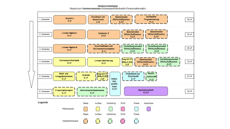 Abbildung: Grafische Darstellung des Studienverlaufs des Bachelorstudiengangs Wirtschaftsmathematik  für Beginn im Sommersemester und Schwerpunkt Finanzmathematik/Stochastik. Folgende Module werden für die verschiedenen Semester empfohlen: 1. Semester: Analysis I (9 LP), Grundlagen der Mathematik (6 LP), Basismodul Wirtschaftswissenschaften (6 LP) und Deklarative Programmierung (9 LP) 2. Semester: Lineare Algebra I (9 LP), Analysis II (9 LP), Basismodul Wirtschaftswissenschaften (6 LP) und Basismodul Wirtschaftswissenschaften (6 LP) 3. Semester: Lineare Algebra II (9 LP), Systemsoftware und Rechnerkommunikation (9 LP), Vertiefungsmodul Wirtschaftswissenschaften (6 LP) und Vertiefungsmodul Wirtschaftswissenschaften (6 LP) 4. Semester: Elementare Stochastik (9 LP), Lineare Optimierung (9 LP), Ausgewählte Themen der Wirtschaftsmathematik A ("Proseminar") (3 LP), Basismodul Wirtschaftswissenschaften (6 LP) und Vertiefungsmodul Wirtschaftswissenschaften (6 LP) 5. Semester: Maß- und Integrationstheorie (6 LP), Statistik (6 LP), Ausgewählte Themen der Wirtschaftsmathematik B ("Seminar") (3 LP), Praktikum zur Stochastik (6 LP), Versicherungsmathematik (3 LP) und Industriepraktikum (in der Vorlesungsfreien Zeit, zählt anteilige 3 LP un diesem und 3 LP im kommenden Semester)  6. Semester: Finanzmathematik I (6 LP), Wahrscheinlichkeitstheorie (9 LP) und Bachelorarbeit (12 LP)