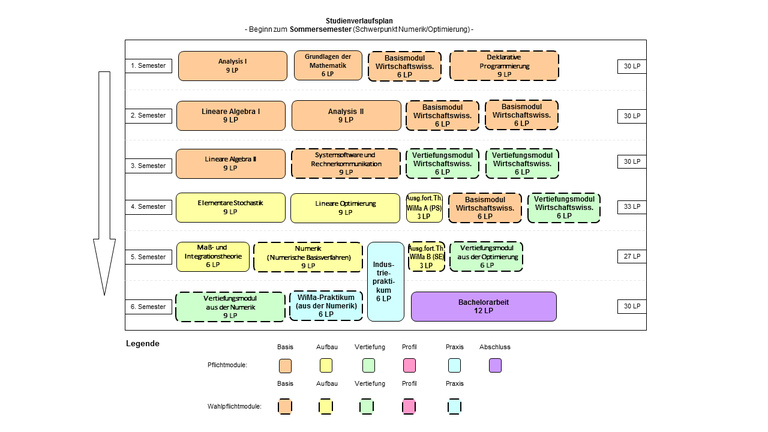 Abbildung: Grafische Darstellung des Studienverlaufs des Bachelorstudiengangs Wirtschaftsmathematik  für Beginn im Sommersemester und Schwerpunkt Numerik/Optimierung. Folgende Module werden für die verschiedenen Semester empfohlen: 1. Semester: Analysis I (9 LP), Grundlagen der Mathematik (6 LP), Basismodul Wirtschaftswissenschaften (6 LP) und Deklarative Programmierung (9 LP)  2. Semester: Lineare Algebra I (9 LP), Analysis II (9 LP), Basismodul Wirtschaftswissenschaften (6 LP) und Basismodul Wirtschaftswissenschaften (6 LP) 3. Semester: Lineare Algebra II (9 LP), Systemsoftware und Rechnerkommunikation (9 LP), Vertiefungsmodul Wirtschaftswissenschaften (6 LP) und Vertiefungsmodul Wirtschaftswissenschaften (6 LP)  4. Semester: Elementare Stochastik (9 LP), Lineare Optimierung (9 LP), Ausgewählte Themen der Wirtschaftsmathematik A ("Proseminar") (3 LP), Basismodul Wirtschaftswissenschaften (6 LP) und Vertiefungsmodul Wirtschaftswissenschaften (6 LP)  5. Semester: Maß- und Integrationstheorie (6 LP), Numerik (9 LP), Ausgewählte Themen der Wirtschaftsmathematik B ("Seminar") (3 LP), Vertiefungsmodul aus der Optimierung (6 LP) und Industriepraktikum (in der Vorlesungsfreien Zeit, zählt anteilige 3 LP un diesem und 3 LP im kommenden Semester) 6. Semester: Vertiefungsmodul aus der Numerik (9 LP), Wirtschaftsmathematisches Praktikum (aus der Numerik) (9 LP) und Bachelorarbeit (12 LP)