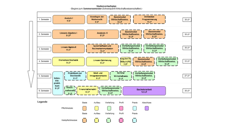 Abbildung: Grafische Darstellung des Studienverlaufs des Bachelorstudiengangs Wirtschaftsmathematik  für Beginn im Sommersemester und Schwerpunkt in Wirtschaftswissenschaften. Folgende Module werden für die verschiedenen Semester empfohlen: 1. Semester: Analysis I (9 LP), Grundlagen der Mathematik (6 LP), Basismodul Wirtschaftswissenschaften (6 LP) und Deklarative Programmierung (9 LP)  2. Semester: Lineare Algebra I (9 LP), Analysis II (9 LP), Basismodul Wirtschaftswissenschaften (6 LP) und Basismodul Wirtschaftswissenschaften (6 LP) 3. Semester: Lineare Algebra II (9 LP), Systemsoftware und Rechnerkommunikation (9 LP), Vertiefungsmodul Wirtschaftswissenschaften (6 LP) und Vertiefungsmodul Wirtschaftswissenschaften (6 LP)  4. Semester: Elementare Stochastik (9 LP), Lineare Optimierung (9 LP), Ausgewählte Themen der Wirtschaftsmathematik A ("Proseminar") (3 LP), Basismodul Wirtschaftswissenschaften (6 LP) und Vertiefungsmodul Wirtschaftswissenschaften (6 LP) 5. Semester: Praktikum zur Stochastik (6 LP), Maß- und Integrationstheorie (6 LP), Seminar Wirtschaftswissenschaften (6 LP), Vertiefungsmodul Wirtschaftswissenschaften (6 LP) und Industriepraktikum (in der Vorlesungsfreien Zeit, zählt anteilige 3 LP un diesem und 3 LP im kommenden Semester) 6. Semester: Versicherungsmathematik (3 LP), Finanzmathematik I (6 LP), Vertiefungsmodul Wirtschaftswissenschaften (6 LP) und Bachelorarbeit (12 LP)