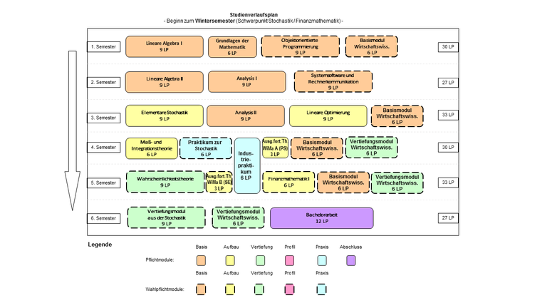 Abbildung: Grafische Darstellung des Studienverlaufs des Bachelorstudiengangs Wirtschaftsmathematik für Beginn im Wintersemester und Schwerpunkt Finanzmathematik/Stochastik. Folgende Module werden für die verschiedenen Semester empfohlen: 1. Semester: Lineare Algebra I (9 LP), Grundlagen der Mathematik (6 LP), Objektorientierte Programmierung (9 LP) und Basismodul Wirtschaftswissenschaften (6 LP) 2. Semester: Lineare Algebra II (9 LP), Analysis I (9 LP), Systemsoftware und Rechnerkommunikation (9 LP) 3. Semester: Elementare Stochastik (9 LP), Analysis II (9 LP), Lineare Optimierung (9 LP) und Basismodul Wirtschaftswissenschaften (6 LP) 4. Semester: Maß- und Integrationstheorie (6 LP), Praktikum zur Stochastik (6 LP), Ausgewählte Themen der Wirtschaftsmathematik A ("Proseminar") (3 LP), Basismodul Wirtschaftswissenschaften (6 LP), Vertiefungsmodul Wirtschaftswissenschaften (6 LP) und Industriepraktikum (in der Vorlesungsfreien Zeit, zählt anteilige 3 LP un diesem und 3 LP im kommenden Semester) 5. Semester: Wahrscheinlichkeitstheorie (9 LP), Ausgewählte Themen der Wirtschaftsmathematik B ("Seminar") (3 LP), Finanzmathematik I (6 LP), Basismodul Wirtschaftswissenschaften (6 LP) und Vertiefungsmodul Wirtschaftswissenschaften (6 LP) 6. Semester: Vertiefungsmodul aus der Stochastik (9 LP), Vertiefungsmodul Wirtschaftswissenschaften (6 LP) und Bachelorarbeit (12 LP)