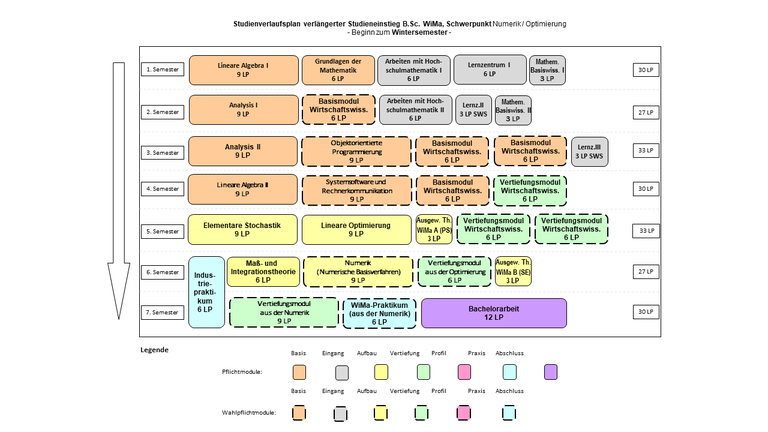 Abbildung: Grafische Darstellung des Studienverlaufs des Bachelorstudiengangs Wirtschaftsmathematik in der gestreckten Studiengangvariante (7 Semester) für Beginn im Wintersemester und Schwerpunkt Numerik/Optimierung. Folgende Module werden für die verschiedenen Semester empfohlen: 1. Semester: Lineare Algebra I (9 LP), Grundlagen der Mathematik (6 LP), Arbeiten mit Hochschulmathematik I (6 LP), Lernzentrum I (6 LP) und Mathematisches Basiswissen I (3 LP) 2. Semester: Analysis I (9 LP), Basismodul Wirtschaftswissenschaften (6 LP), Arbeiten mit Hochschulmathematik II (6 LP), Lernzentrum II (3 LP) und Mathematisches Basiswissen II (3 LP) 3. Semester: Analysis II (9 LP), Objektorientierte Programmierung (9 LP), Basismodul Wirtschaftswissenschaften (6 LP), Basismodul Wirtschaftswissenschaften (6 LP) und Lernzentrum III (3 LP) 4. Semester: Lineare Algebra II (9 LP), Systemsoftware und Rechnerkommunikation (9 LP), Basismodul Wirtschaftswissenschaften (6 LP) und Vertiefungsmodul Wirtschaftswissenschaften (6 LP) 5. Elementare Stochastik (9 LP), Lineare Optimierung (9 LP), Ausgewählte Themen der Wirtschaftsmathematik A ("Proseminar") (3 LP), Vertiefungsmodul Wirtschaftswissenschaften (6 LP) und Vertiefungsmodul Wirtschaftswissenschaften (6 LP) 6. Semester: Maß- und Integrationstheorie (6 LP), Numerik (9 LP), Vertiefungsmodul aus der Optimierung (6 LP) Ausgewählte Themen der Wirtschaftsmathematik B ("Seminar") (3 LP) und Industriepraktikum (in der Vorlesungsfreien Zeit, zählt anteilige 3 LP un diesem und 3 LP im kommenden Semester) 7. Semester: Vertiefungsmodul aus der Numerik (9 LP), Wirtschaftsmathematisches Praktikum (aus der Numerik) (6 LP) und Bachelorarbeit (12 LP)