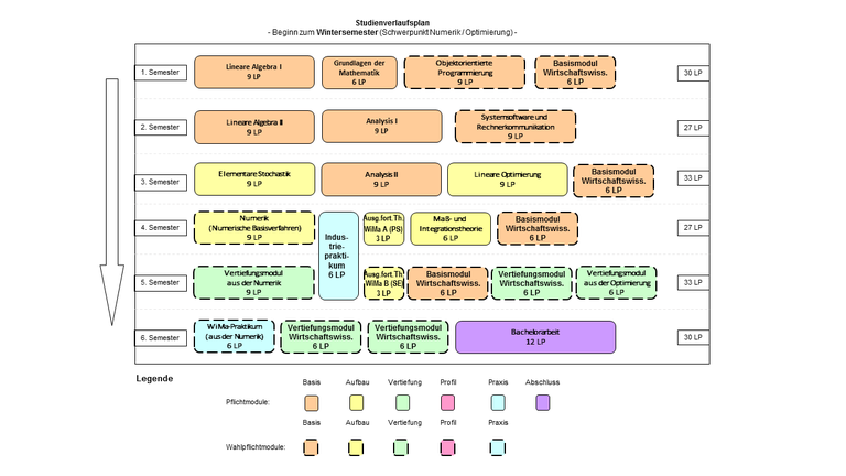 Abbildung: Grafische Darstellung des Studienverlaufs des Bachelorstudiengangs Wirtschaftsmathematik  für Beginn im Wintersemester und Schwerpunkt Numerik/Optimierung. Folgende Module werden für die verschiedenen Semester empfohlen: 1. Semester: Lineare Algebra I (9 LP), Grundlagen der Mathematik (6 LP), Objektorientierte Programmierung (9 LP) und Basismodul Wirtschaftswissenschaften (6 LP) 2. Semester: Lineare Algebra II (9 LP), Analysis I (9 LP), Systemsoftware und Rechnerkommunikation (9 LP) 3. Semester: Elementare Stochastik (9 LP), Analysis II (9 LP), Lineare Optimierung (9 LP) und Basismodul Wirtschaftswissenschaften (6 LP) 4. Semester: Numerik (9 LP), Ausgewählte Themen der Wirtschaftsmathematik A ("Proseminar") (3 LP), Maß- und Integrationstheorie (6 LP), Basismodul Wirtschaftswissenschaften (6 LP) und Industriepraktikum (in der Vorlesungsfreien Zeit, zählt anteilige 3 LP un diesem und 3 LP im kommenden Semester) 5. Semester: Vertiefungsmodul aus der Numerik (9 LP), Ausgewählte Themen der Wirtschaftsmathematik B ("Seminar") (3 LP), Basismodul Wirtschaftswissenschaften (6 LP), Vertiefungsmodul Wirtschaftswissenschaften (6 LP) und Vertiefungsmodul aus der Optimierung (6 LP)  6. Semester: Wirtschaftsmathematisches Praktikum (aus der Numerik) (9 LP), Vertiefungsmodul Wirtschaftswissenschaften (6 LP), Vertiefungsmodul Wirtschaftswissenschaften (6 LP) und Bachelorarbeit (12 LP)