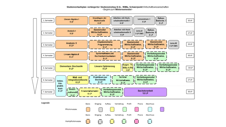 Abbildung: Grafische Darstellung des Studienverlaufs des Bachelorstudiengangs Wirtschaftsmathematik in der gestreckten Studiengangvariante (7 Semester) für Beginn im Wintersemester und Schwerpunkt in Wirtschaftswissenschaften. Folgende Module werden für die verschiedenen Semester empfohlen: 1. Semester: Lineare Algebra I (9 LP), Grundlagen der Mathematik (6 LP), Arbeiten mit Hochschulmathematik I (6 LP), Lernzentrum I (6 LP) und Mathematisches Basiswissen I (3 LP) 2. Semester: Analysis I (9 LP), Basismodul Wirtschaftswissenschaften (6 LP), Arbeiten mit Hochschulmathematik II (6 LP), Lernzentrum II (3 LP) und Mathematisches Basiswissen II (3 LP) 3. Semester: Analysis II (9 LP), Objektorientierte Programmierung (9 LP), Basismodul Wirtschaftswissenschaften (6 LP), Basismodul Wirtschaftswissenschaften (6 LP) und Lernzentrum III (3 LP) 4. Semester: Lineare Algebra II (9 LP), Systemsoftware und Rechnerkommunikation (9 LP), Basismodul Wirtschaftswissenschaften (6 LP) und Vertiefungsmodul Wirtschaftswissenschaften (6 LP) 5. Elementare Stochastik (9 LP), Lineare Optimierung (9 LP), Ausgewählte Themen der Wirtschaftsmathematik A ("Proseminar") (3 LP), Vertiefungsmodul Wirtschaftswissenschaften (6 LP) und Vertiefungsmodul Wirtschaftswissenschaften (6 LP) 6. Semester: Maß- und Integrationstheorie (6 LP), Praktikum zur Stochastik (6 LP), Seminar Wirtschaftswissenschaften (6 LP), Vertiefungsmodul Wirtschaftswissenschaften (6 LP) und Industriepraktikum (in der Vorlesungsfreien Zeit, zählt anteilige 3 LP un diesem und 3 LP im kommenden Semester) 7. Semester: Versicherungsmathematik (3 LP), Finanzmathematik I (6 LP), Vertiefungsmodul Wirtschaftswissenschaften (6 LP) und Bachelorarbeit (12 LP)