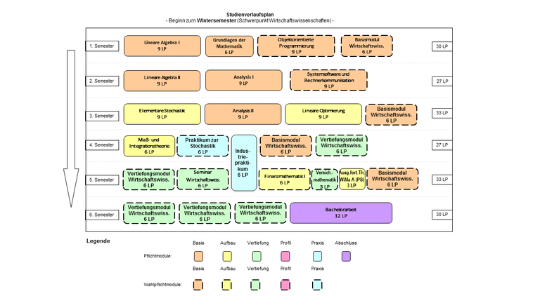 Abbildung: Grafische Darstellung des Studienverlaufs des Bachelorstudiengangs Wirtschaftsmathematik  für Beginn im Wintersemester und Schwerpunkt in Wirtschaftswissenschaften. Folgende Module werden für die verschiedenen Semester empfohlen: 1. Semester: Lineare Algebra I (9 LP), Grundlagen der Mathematik (6 LP), Objektorientierte Programmierung (9 LP) und Basismodul Wirtschaftswissenschaften (6 LP) 2. Semester: Lineare Algebra II (9 LP), Analysis I (9 LP), Systemsoftware und Rechnerkommunikation (9 LP) 3. Semester: Elementare Stochastik (9 LP), Analysis II (9 LP), Lineare Optimierung (9 LP) und Basismodul Wirtschaftswissenschaften (6 LP) 4. Semester: Maß- und Integrationstheorie (6 LP), Praktikum zur Stochastik (6 LP), Basismodul Wirtschaftswissenschaften (6 LP), Vertiefungsmodul Wirtschaftswissenschaften (6 LP) und Industriepraktikum (in der Vorlesungsfreien Zeit, zählt anteilige 3 LP un diesem und 3 LP im kommenden Semester) 5. Semester: Vertiefungsmodul Wirtschaftswissenschaften (6 LP), Seminar Wirtschaftswissenschaften (6 LP), Finanzmathematik I (6 LP), Versicherungsmathematik (3 LP), Ausgewählte Themen der Wirtschaftsmathematik A ("Proseminar") (3 LP) und Basismodul Wirtschaftswissenschaften (6 LP) 6. Semester: Vertiefungsmodul Wirtschaftswissenschaften (6 LP), Vertiefungsmodul Wirtschaftswissenschaften (6 LP), Vertiefungsmodul Wirtschaftswissenschaften (6 LP) und Bachelorarbeit (12 LP)